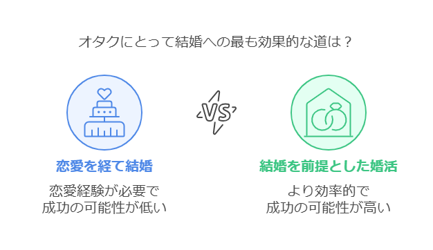 結婚する前に恋愛をしたいオタクはどうする? 結婚する前に恋愛をしたいオタクはどうする?