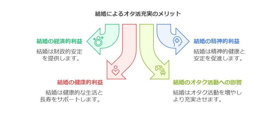 結婚はオタ活充実の第一歩 結婚はオタ活充実の第一歩