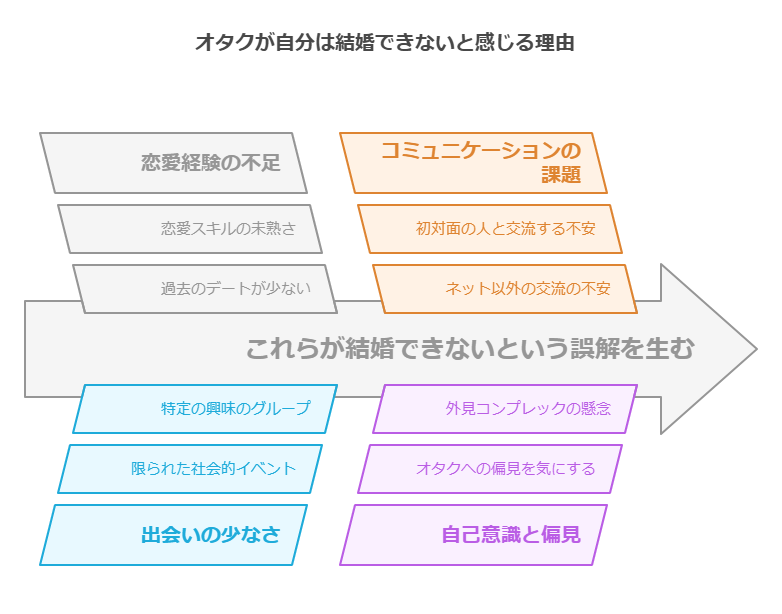 オタクが自分は結婚できないと感じる理由 オタクが自分は結婚できないと感じる理由