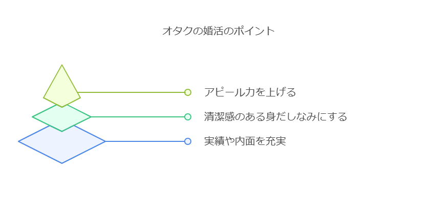 オタクの婚活のポイントは自分を商品だと考え魅力を最大化すること オタクの婚活のポイントは自分を商品だと考え魅力を最大化すること