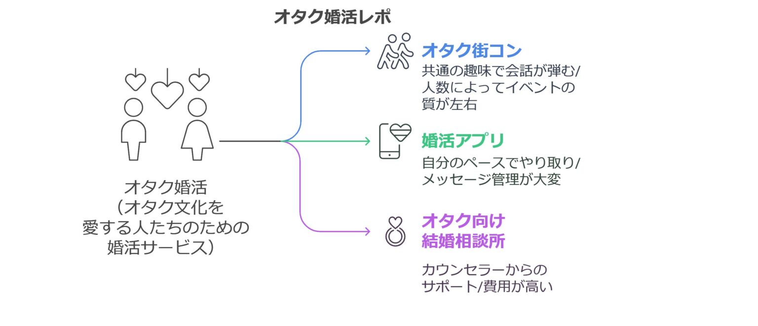 オタク婚活のレポを紹介！成功する秘訣とリアルな体験談を徹底解説！ レベ婚 