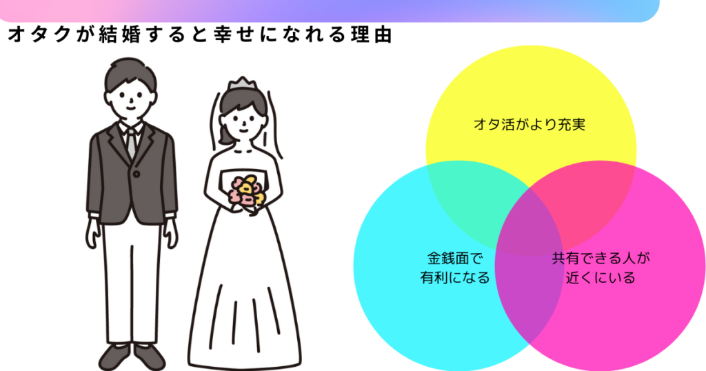 オタクが結婚すると幸せになれる理由を解説!データで証明の画像