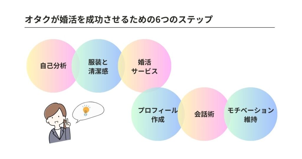 オタクの婚活成功へのロードマップ!理想の相手と出会う方法を伝授の画像