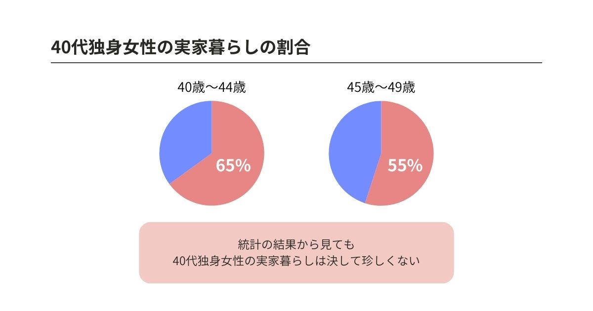 40代独身女性の実家暮らしは痛い?世間のイメージや婚活事情を解説