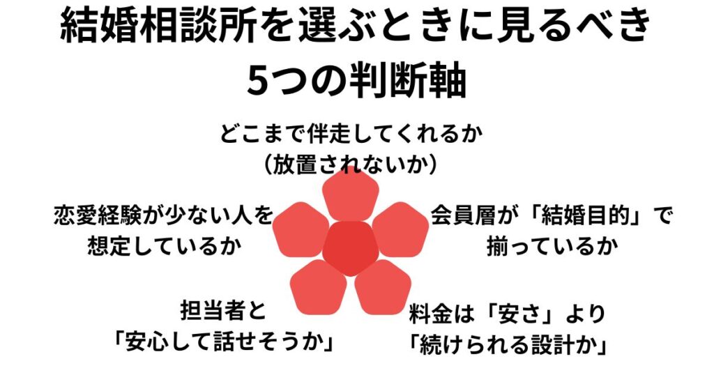 結婚相談所を選ぶときに見るべき5つの判断軸
